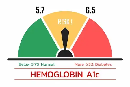Hemoglobin a1c infographic