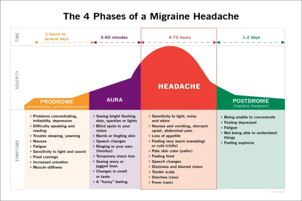 infographic-for-phases-of-migraine-headache