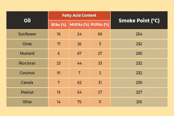smoke point chart